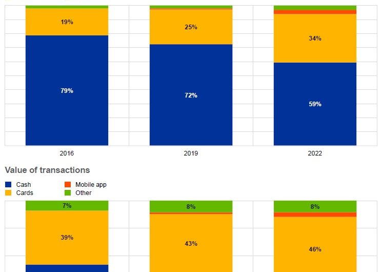 ECB study: Cash most frequently used at POS – e-payments volume grows further